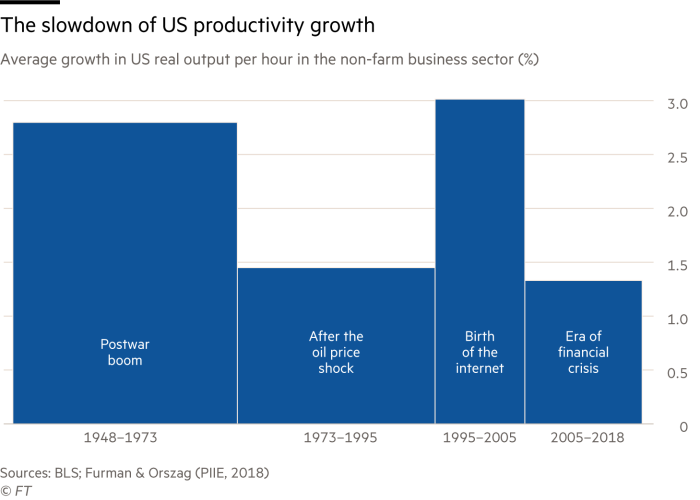 Chart showing the slowdown of US productivity growth